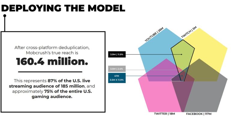 Mobcrush reaches more than 160.4 million, once you factor out the