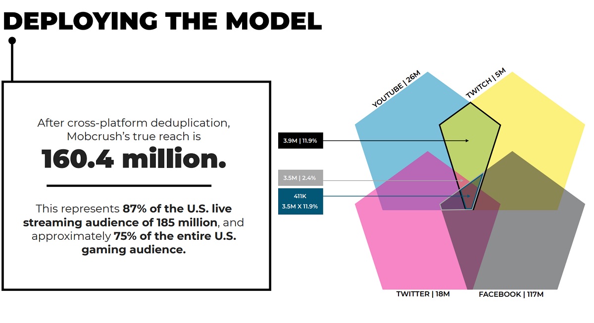 Mobcrush reaches more than 160.4 million, once you factor out the