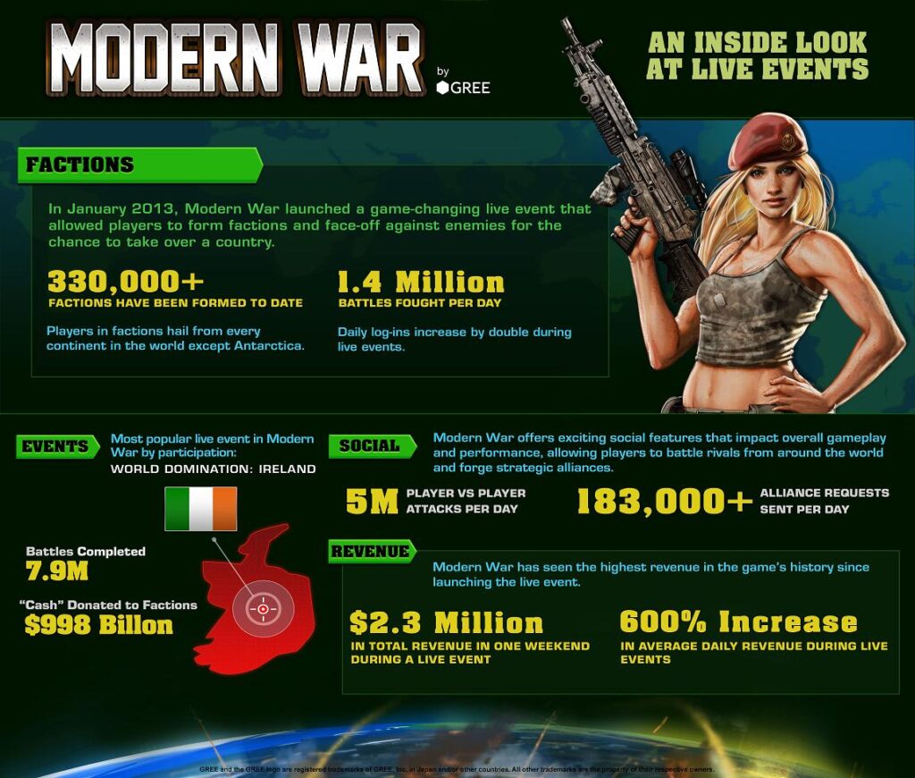 Players fight 1.4 million battles a day in mobile MMO Modern War (infographic)