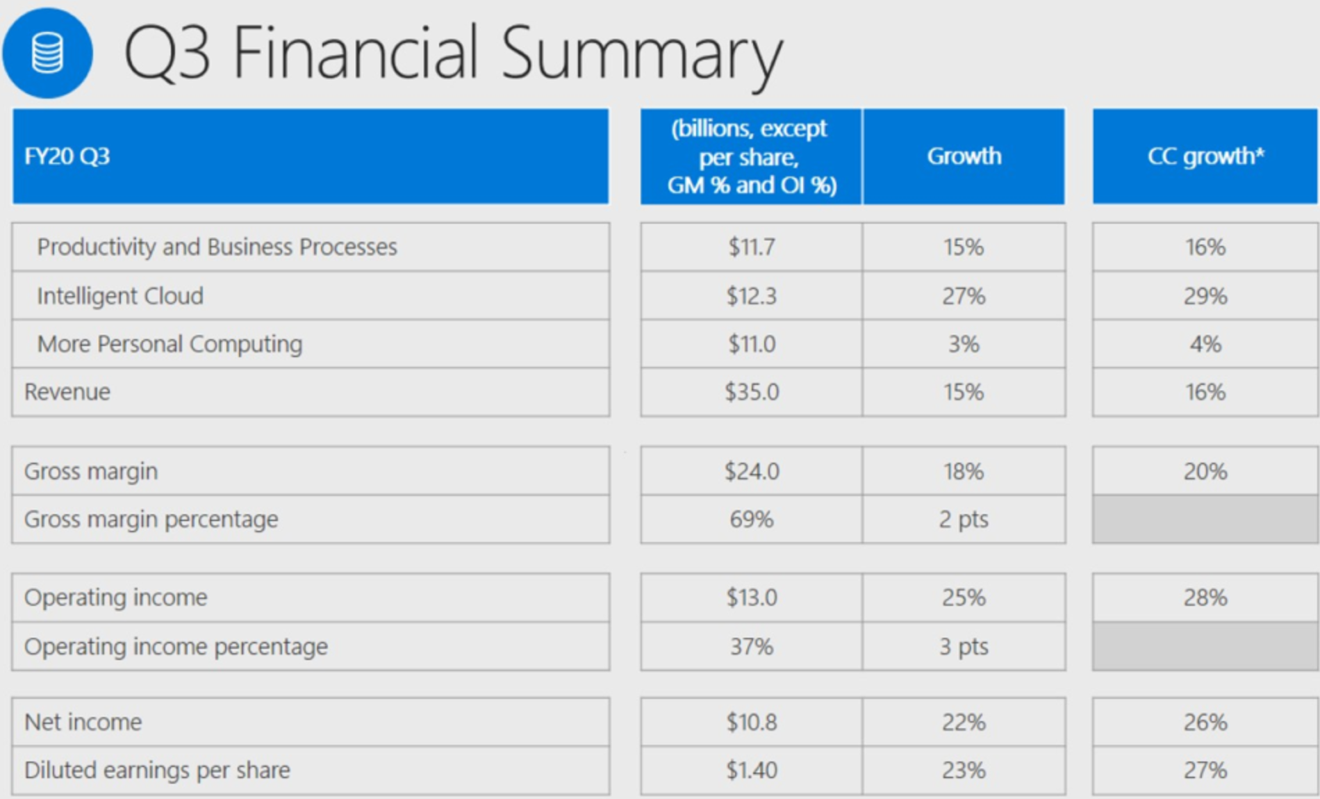 Microsoft Q3 2020 earnings summary