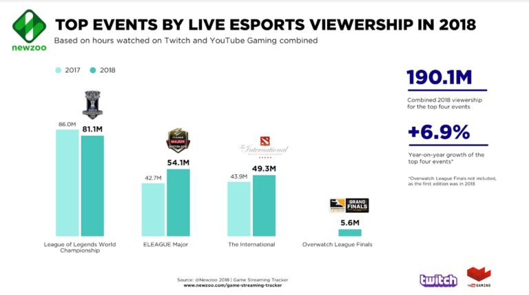 Newzoo sees live esports viewership growing for some big events.