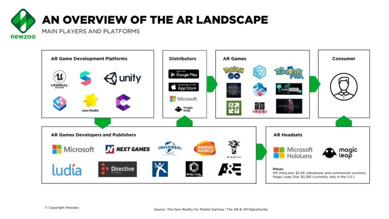 Newzoo's view of the AR landscape.