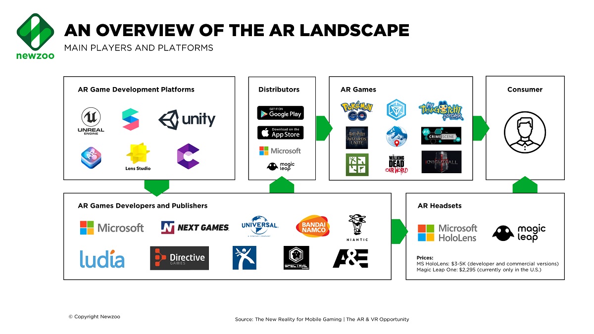 Newzoo's view of the AR landscape.