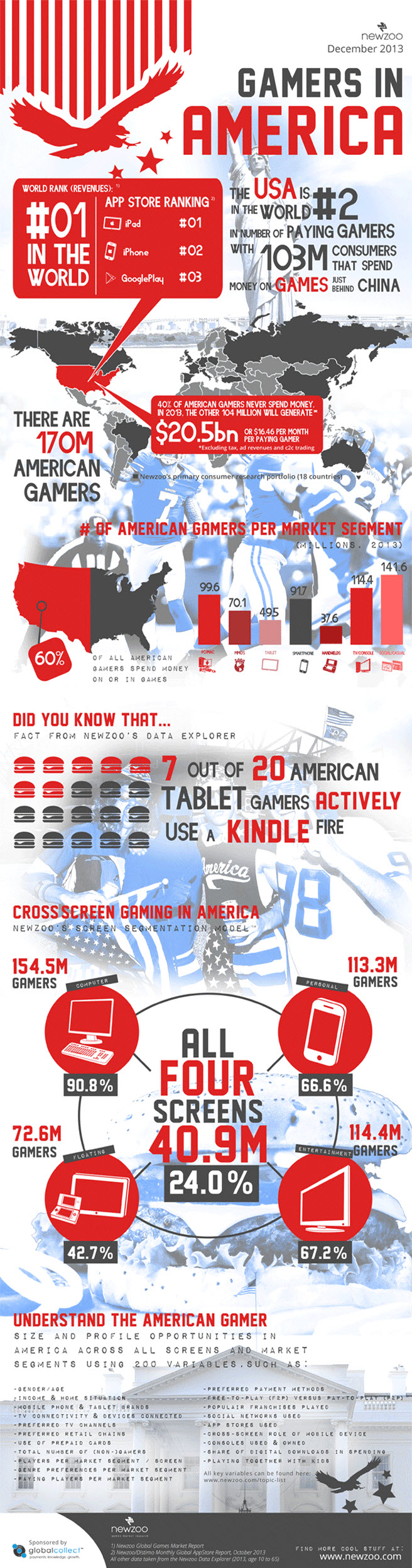 Newzoo's data shows a huge gaming business across all screens in the U.S.