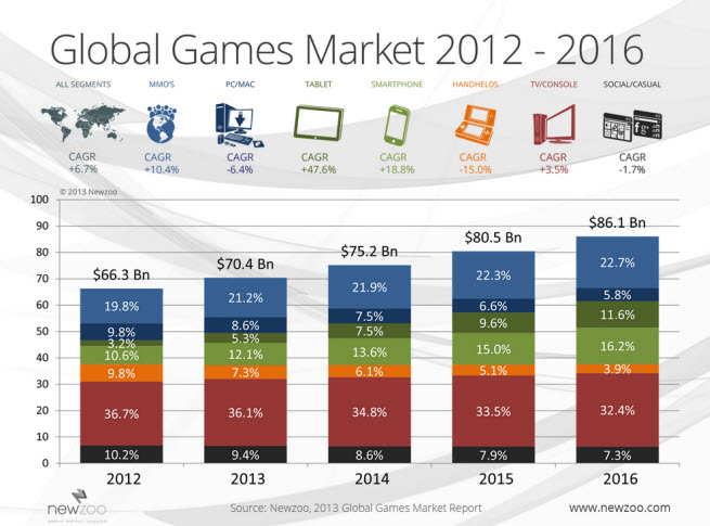 newzoo data