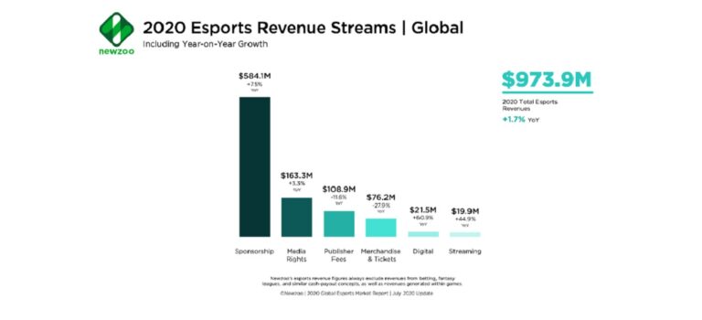 Newzoo has revised its esports revenue for 2020 downward.
