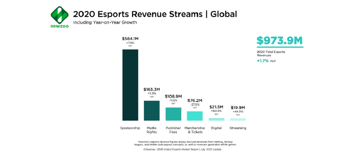 Newzoo has revised its esports revenue for 2020 downward.
