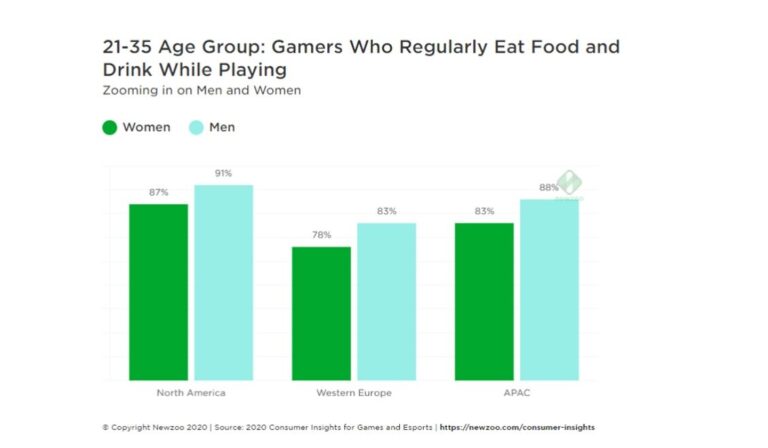 Playing games is a good time to chow down.