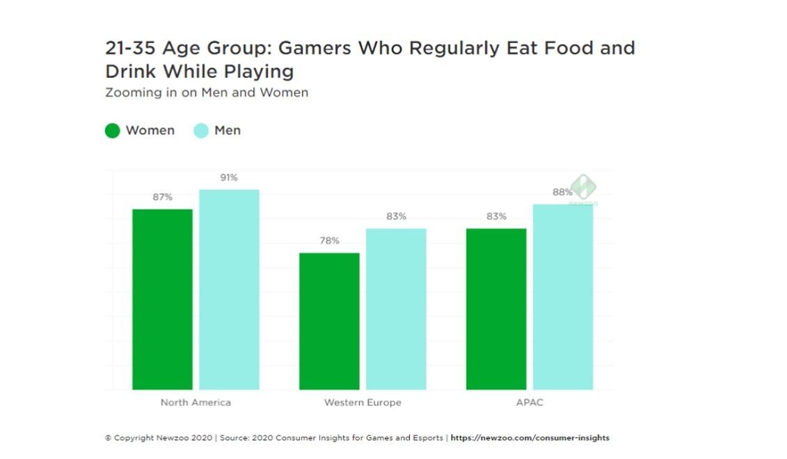Playing games is a good time to chow down.