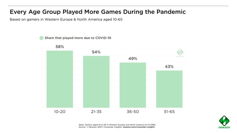 Every age group of gamers played more in the pandemic.