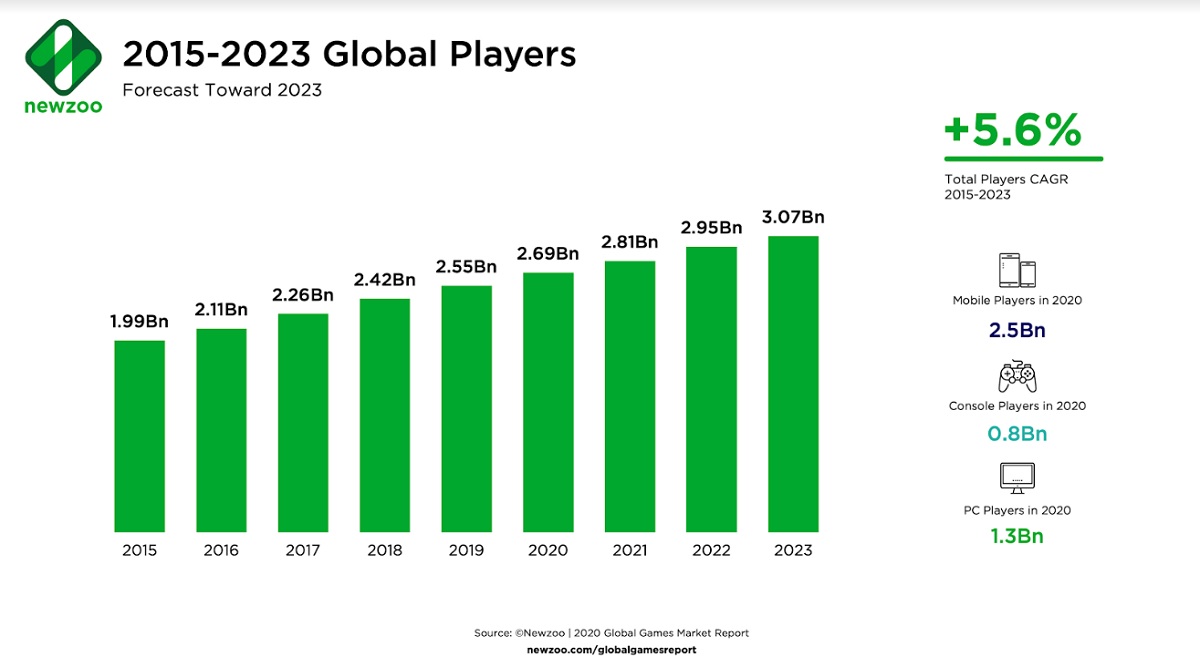 Newzoo expects 3 billion global gamers by 2023.