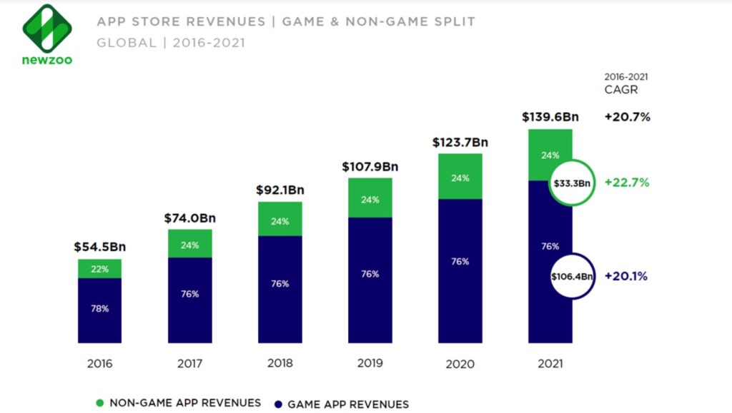 76 percent of mobile app revenue comes from games.