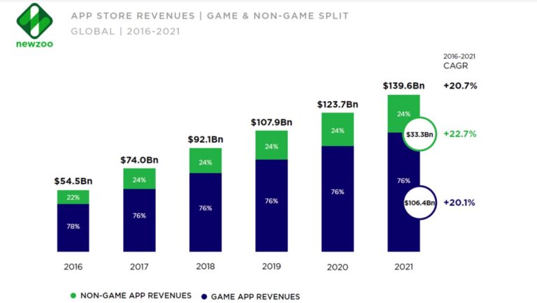 76 percent of mobile app revenue comes from games.