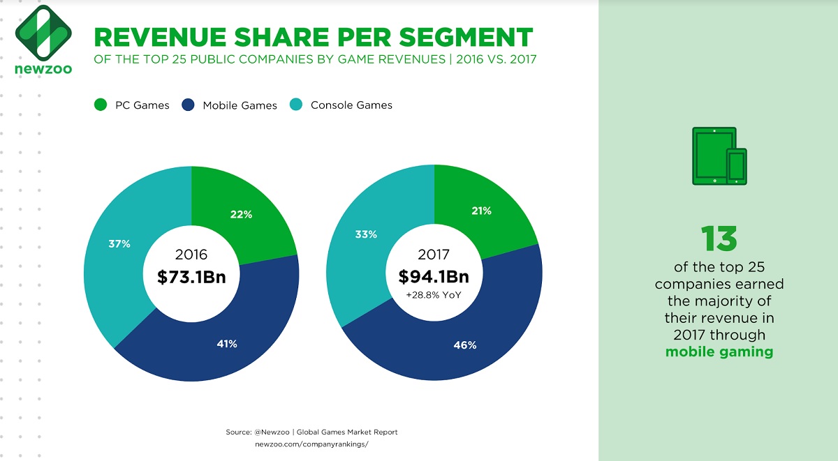 13 of the top 25 public game companies get their revenues via mobile games.