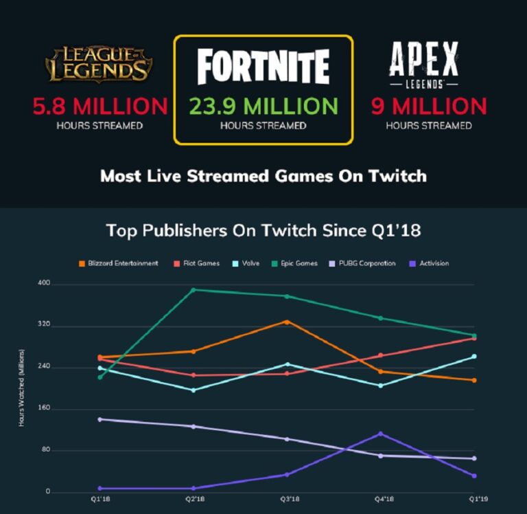 Newzoo reports the big winners among livestreamed games.