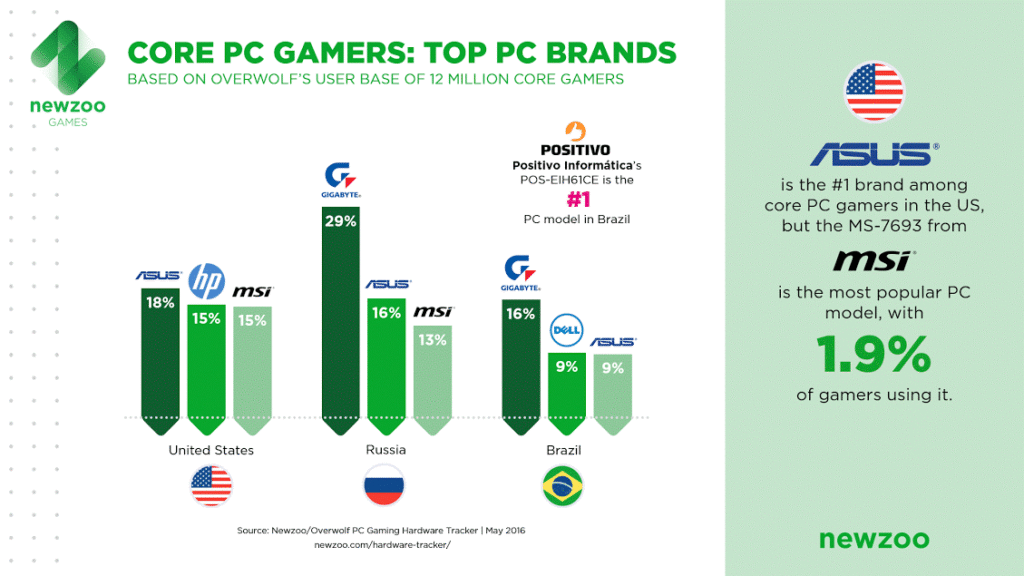 Asus is the most popular brand among PC gamers in the U.S.