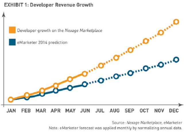 Nexage Marketplace growth is beating the market.