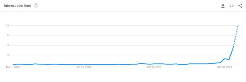 Google Trends shows searches for NFTs have skyrockted.