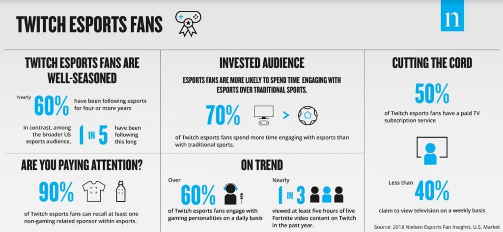 Twitch esports fans are more dedicated than other esports enthusiasts