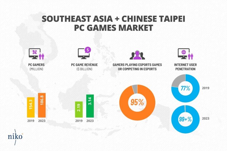 Southeast Asia is one of the fastest growing PC markets.