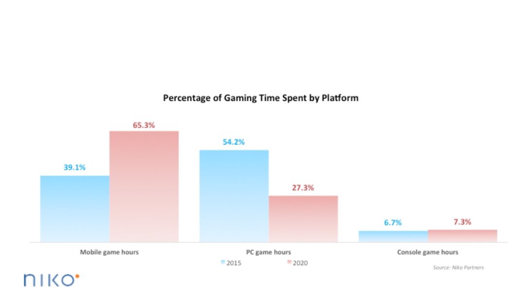 Mobile gaming in China is taking away from time spent playing PC games.