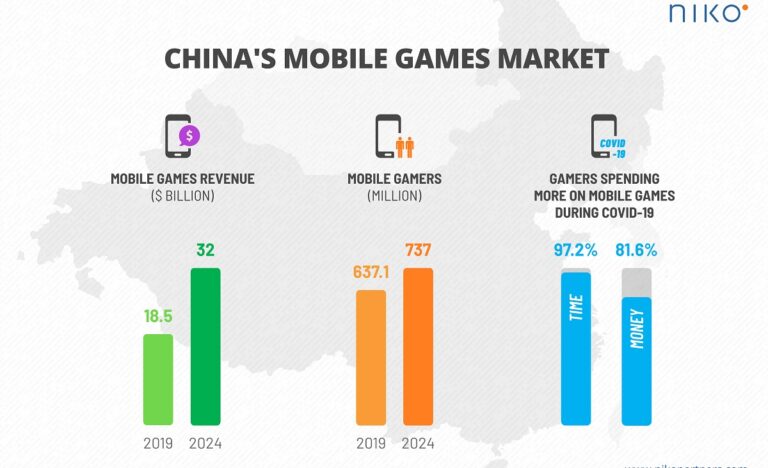 Niko Partners foresees a lot of growth for China's mobile games.