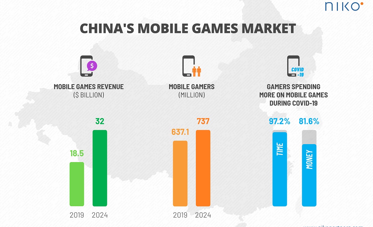 Niko Partners foresees a lot of growth for China's mobile games.