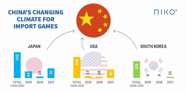 China's changing approvals for foreign games. Japan is the beneficiary.