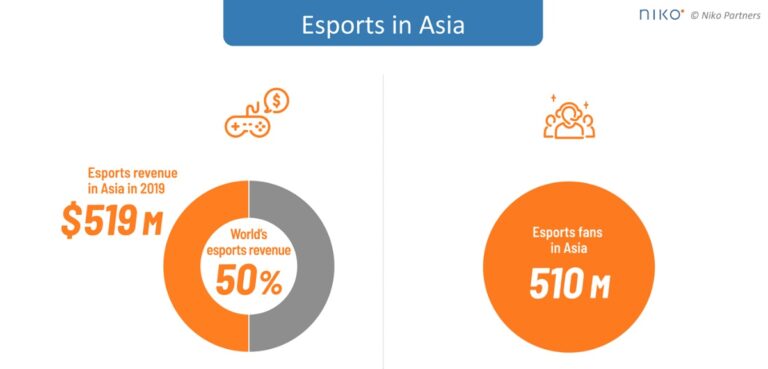 Niko Partners sees growth for esports in Asia.
