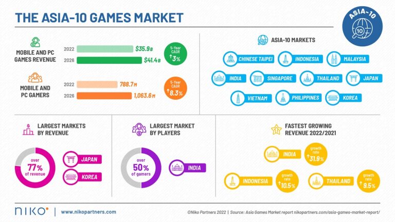 Ten markets in Asia will hit a collective 1 billion gamers by 2025.