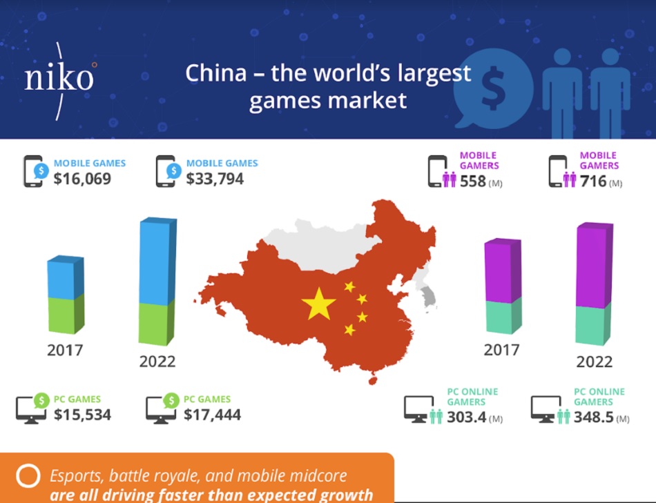 China's game revenues will pass $42 billion by 2022.