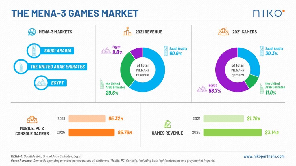 Niko Partners' MENA forecast.