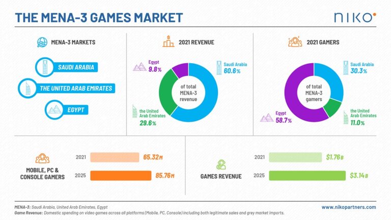 Niko Partners' MENA forecast.