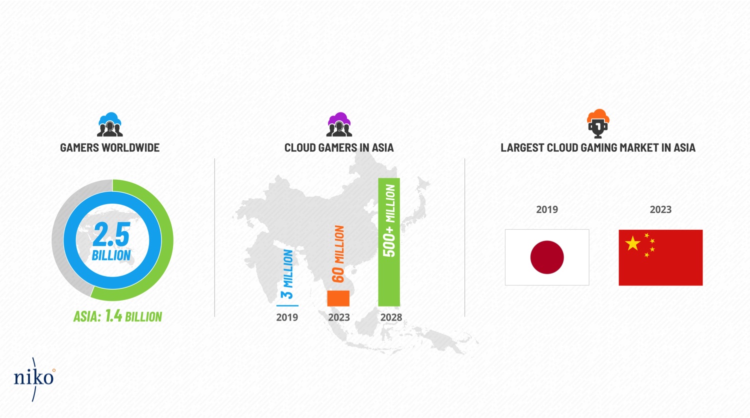 Niko Partners forecast for cloud gaming in Asia.