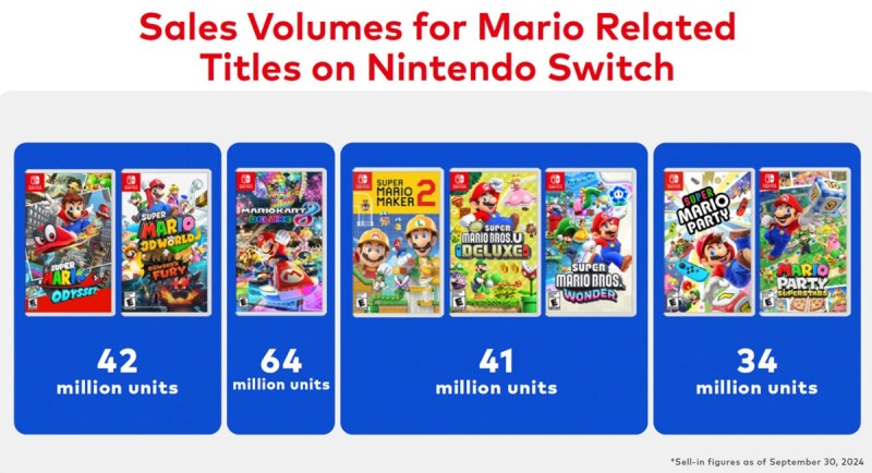 Familiar Mario franchises have been a hit on the Switch.