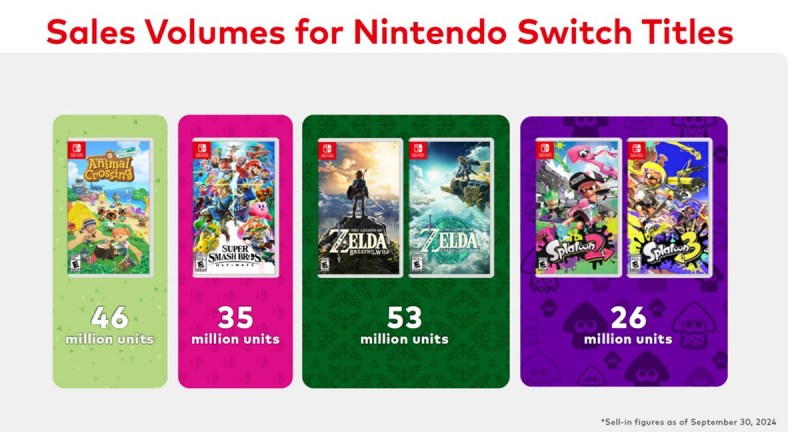 Nintendo's big first-party titles drive the Switch.