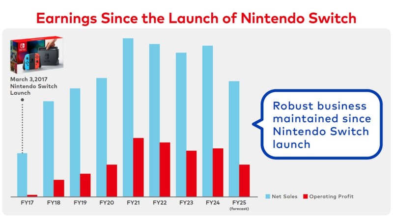 But what goes up must come down. Switch sales are slowing.
