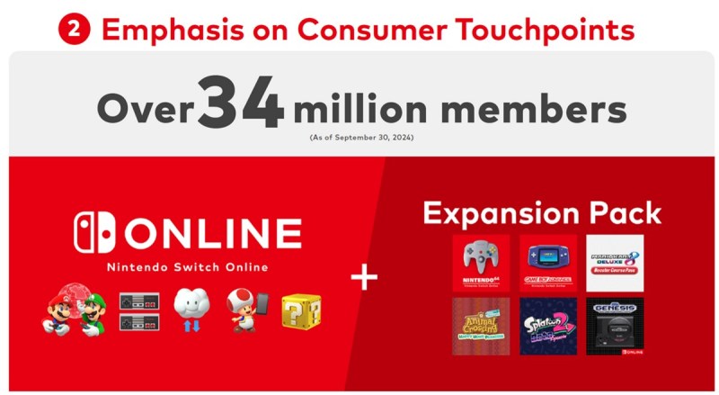 Nintendo online membership has steadily grown.