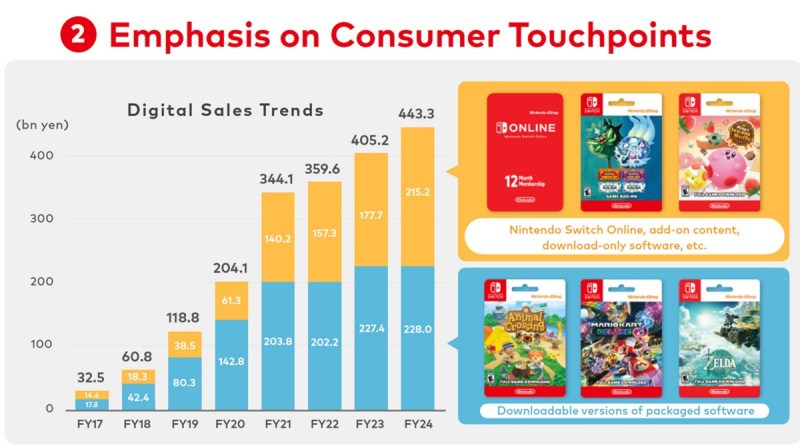 Nintendo has had more digital game sales lately.