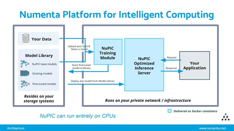Numenta's NuPIC architecture.