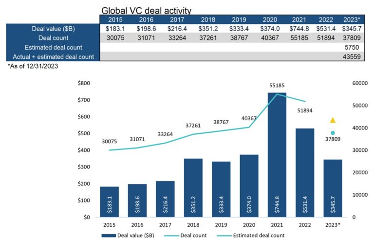 It was a weak year for VC deal activity across the world in 2023.