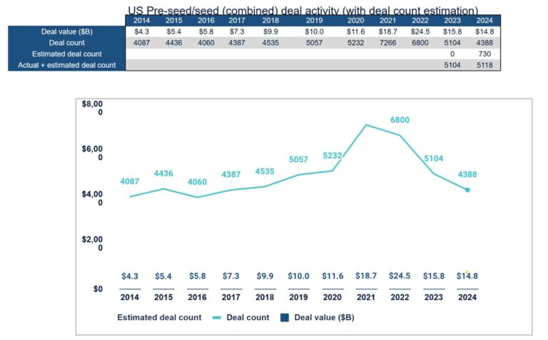 Pre-seed venture capital activity over the years.