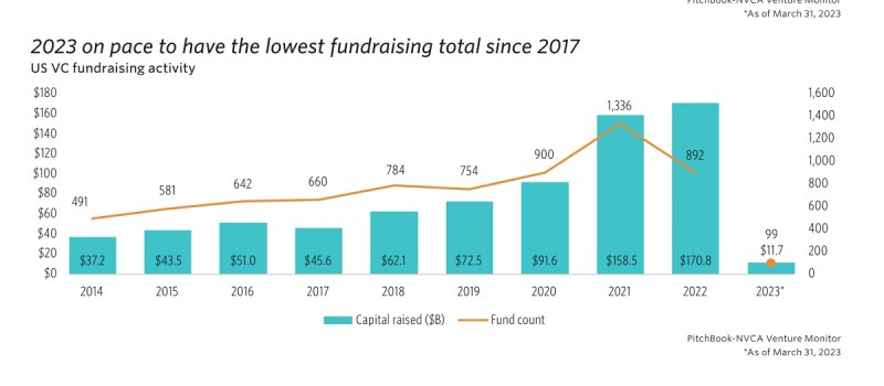 VCs aren't raising new funds.
