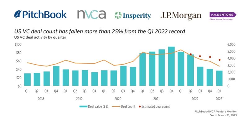 Venture capital fundings took a nosedive in Q1 2023 for the 7th straight quarter.