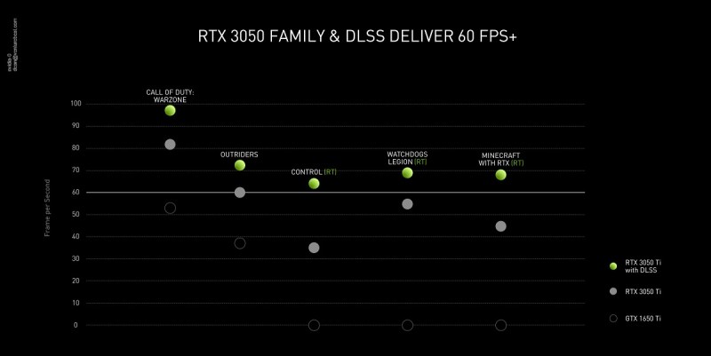 Nvidia's RTX 3050 family will boost games to above 60FPS.