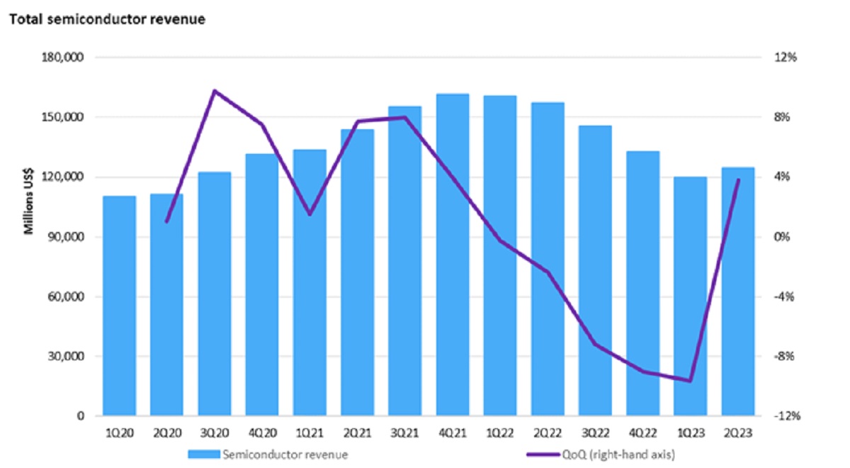 Q2 was the first time the chip industry had a consecutive quarterly revenue growth since 2021.
