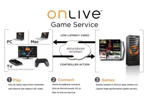 Graphic demonstrating how OnLive works