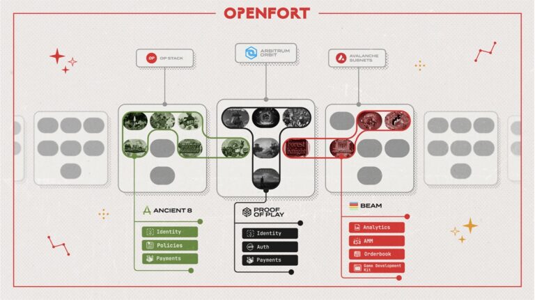The Openfort ecosystem.