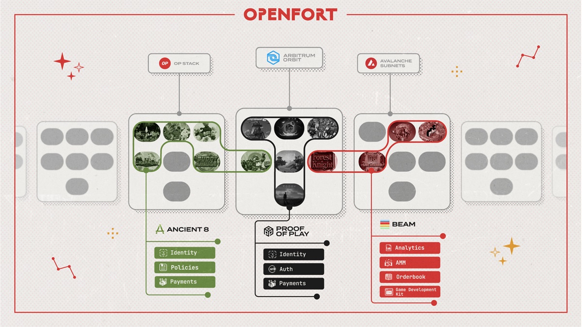 The Openfort ecosystem.