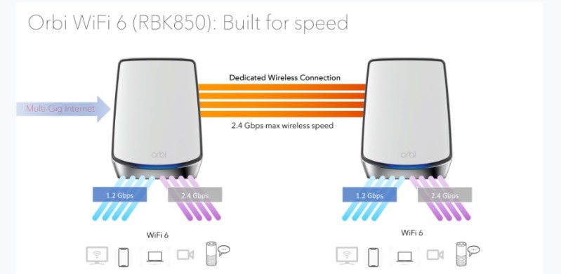 Netgear's Orbi WiFi 6 RBK850